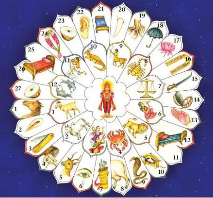 Nakshatra remedies