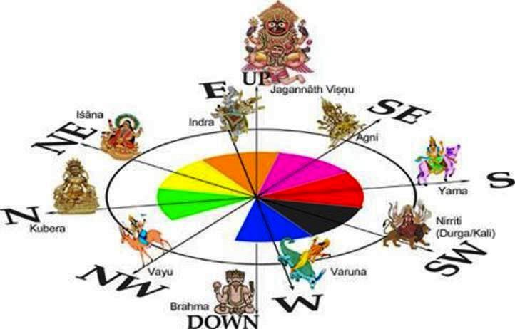 Vastu Shastra